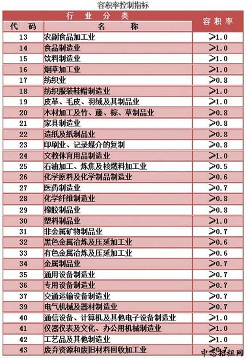工業(yè)廠房容積率