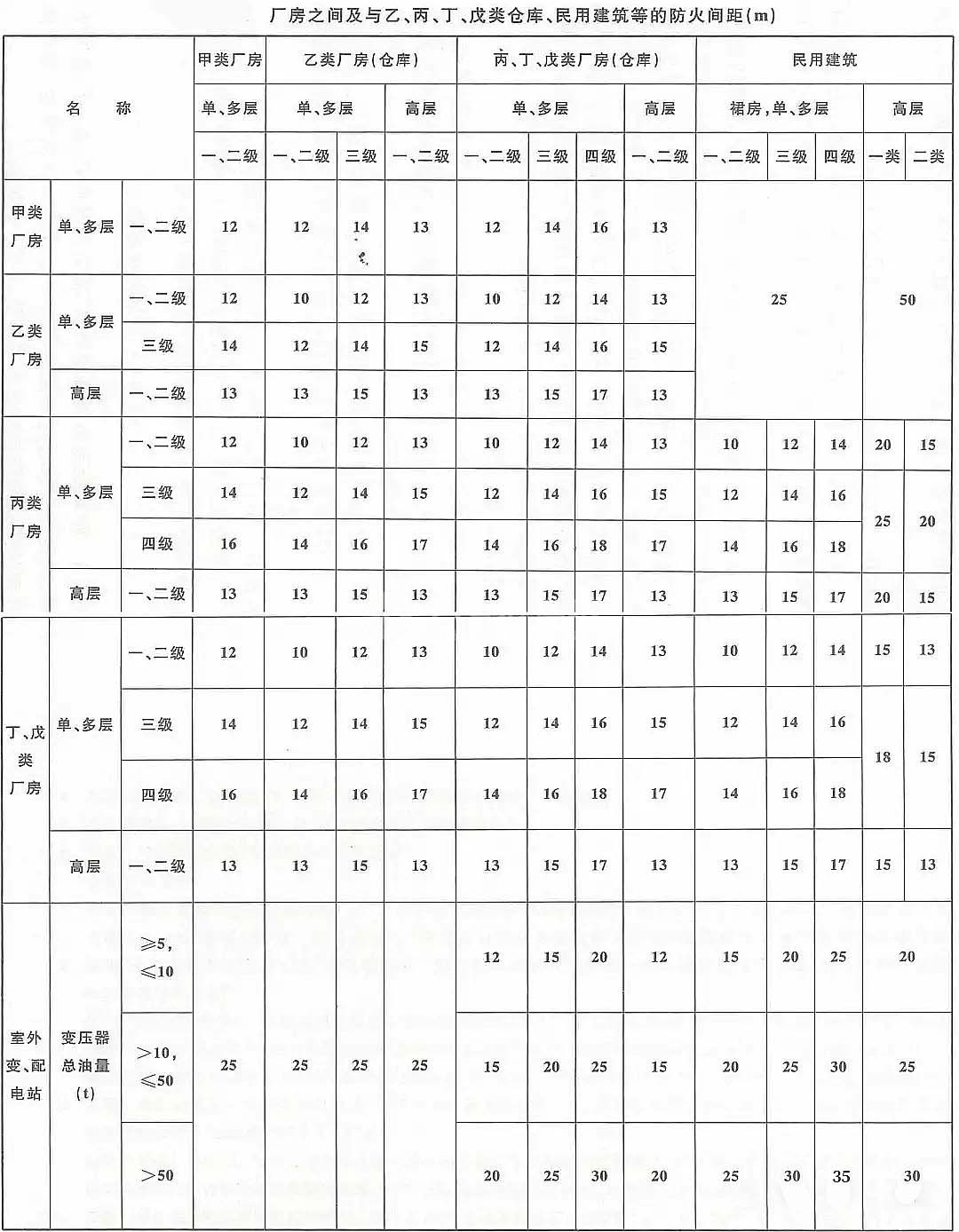 廠房與廠房之間的防火間距