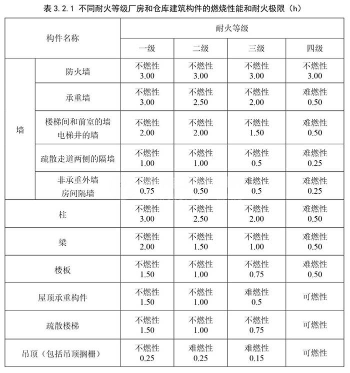 工業(yè)廠房消防等級分類