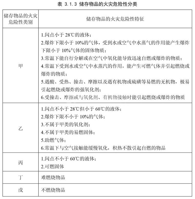 甲乙丙類廠房的劃分