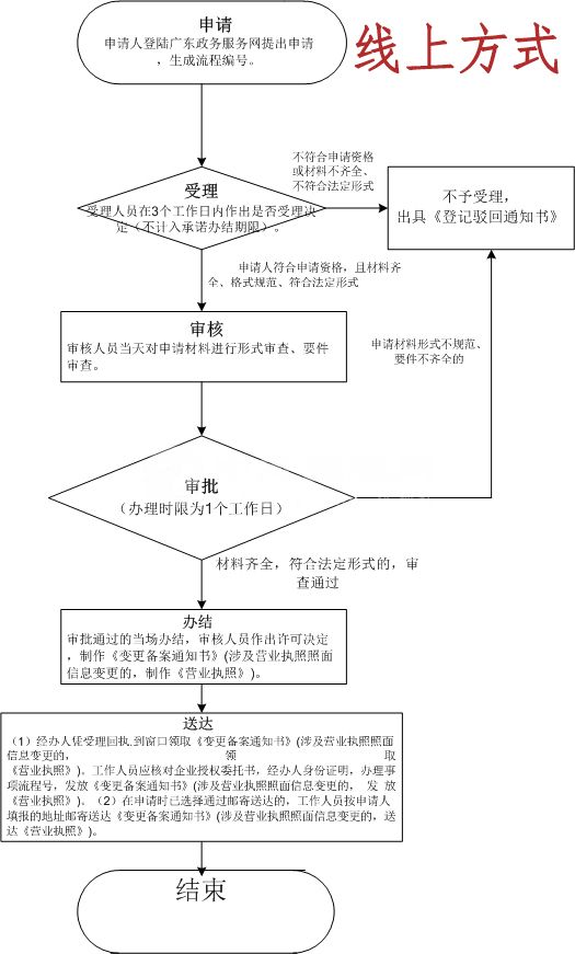 個(gè)體營(yíng)業(yè)執(zhí)照轉(zhuǎn)讓怎么辦理