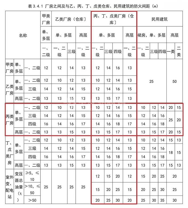最新丙類廠房的消防要求