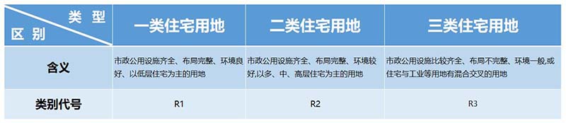 一類住宅用地和二類住宅用地有什么區(qū)別