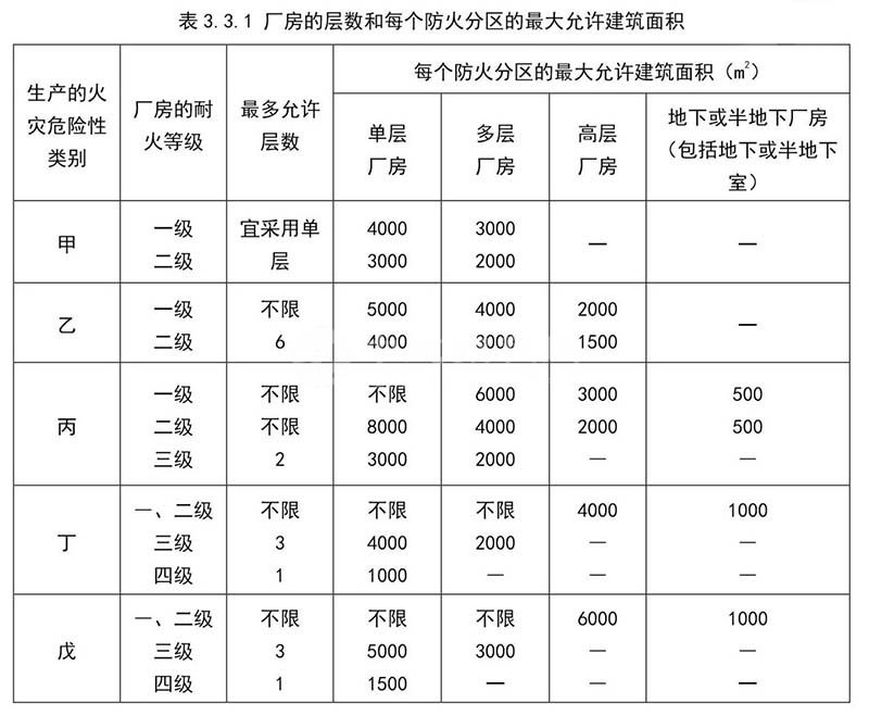 丁類廠房的消防要求