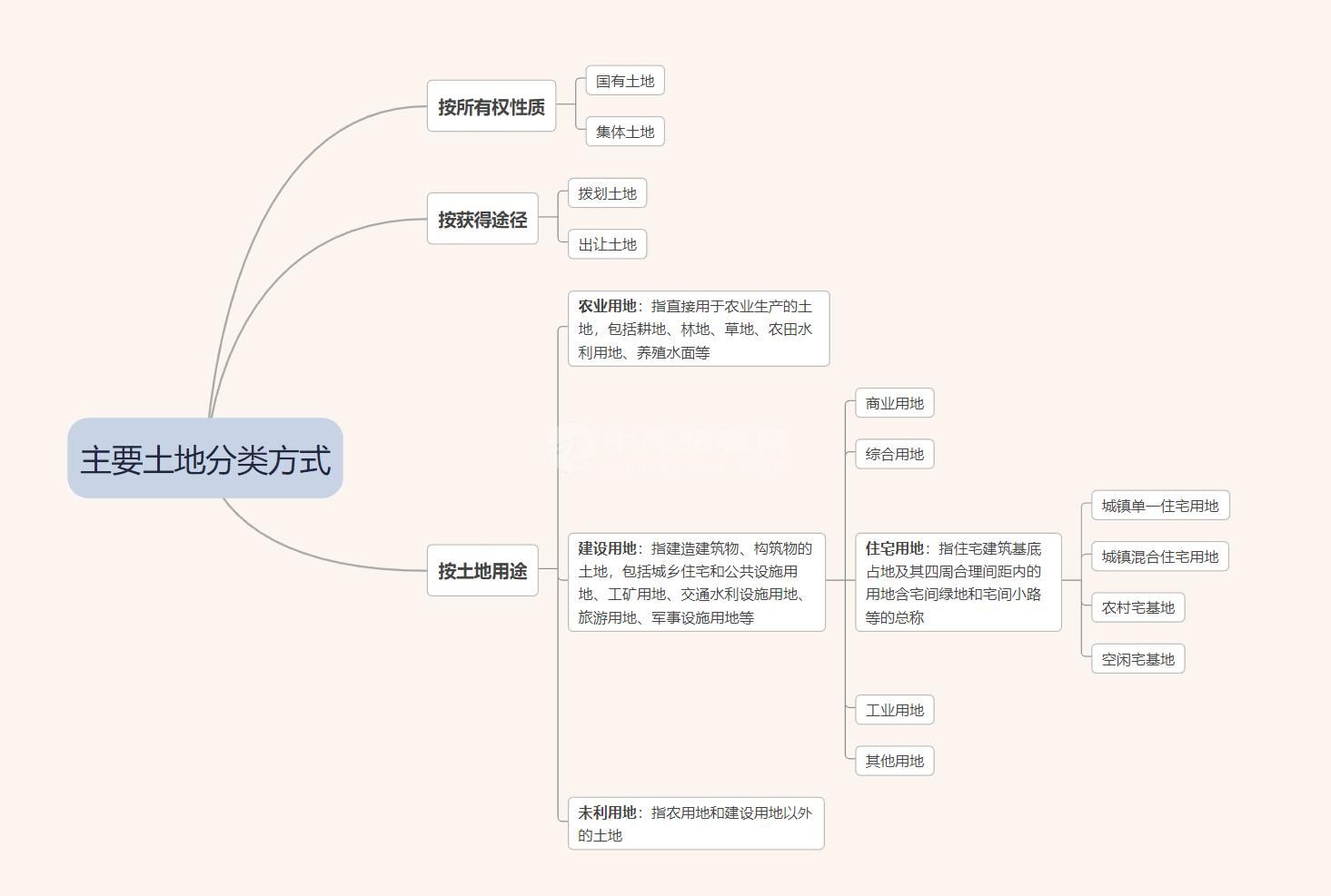 居住用地和住宅用地有什么區(qū)別