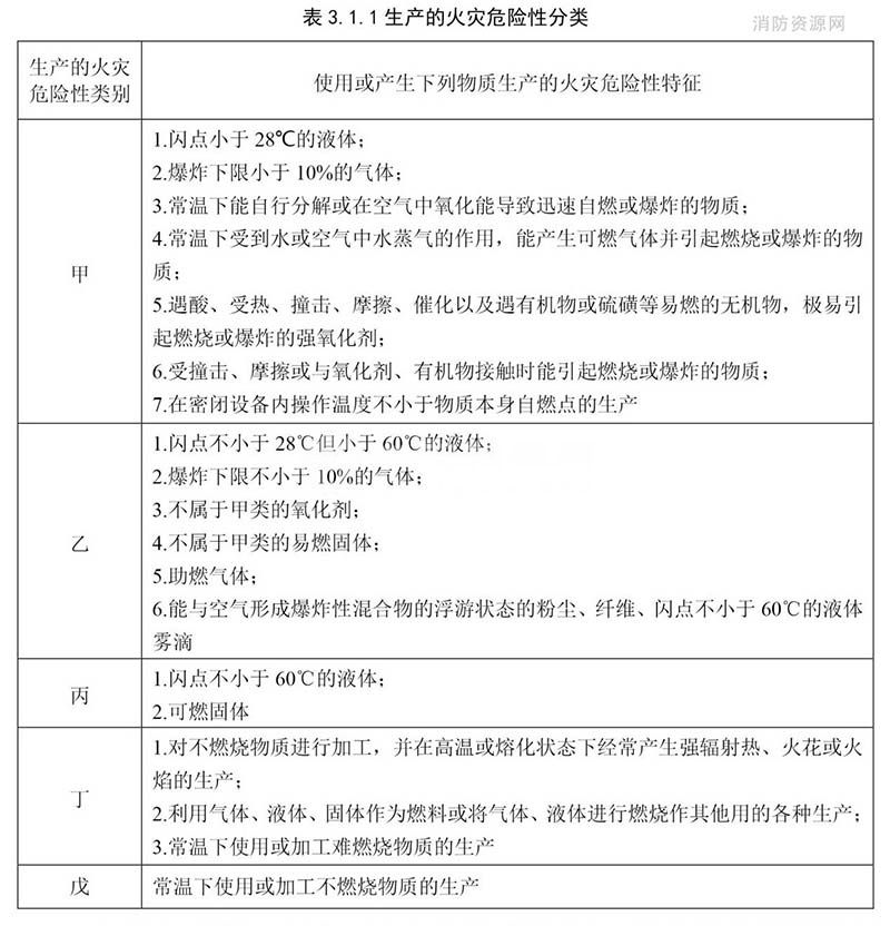 乙類廠房消防設(shè)計要求