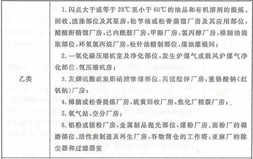 乙類廠房消防設(shè)計要求