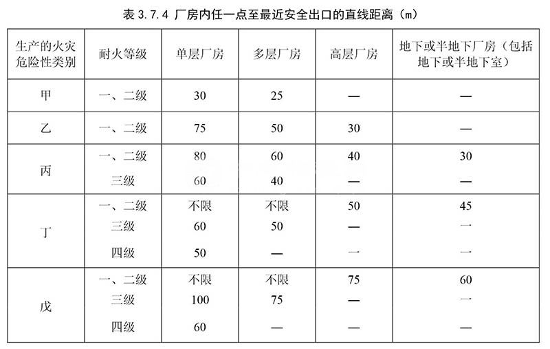 乙類廠房消防設(shè)計要求