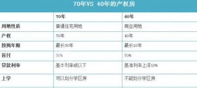 房屋產權40年和70年的區(qū)別